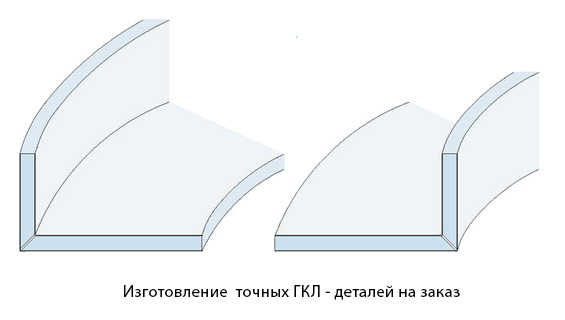 Арочная фрезеровка ГКЛ